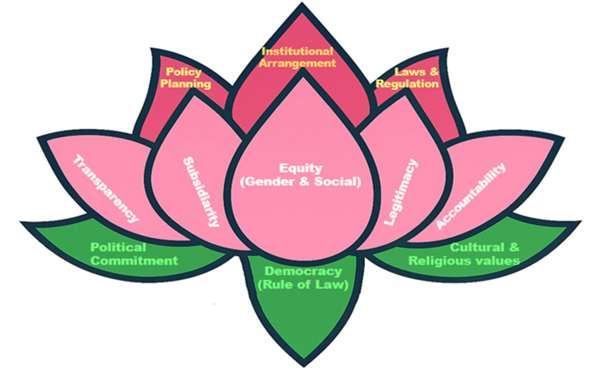                     Figure 1. Lotus CCA and DRR framework. Source: Authors’&nbsp; elaboration.