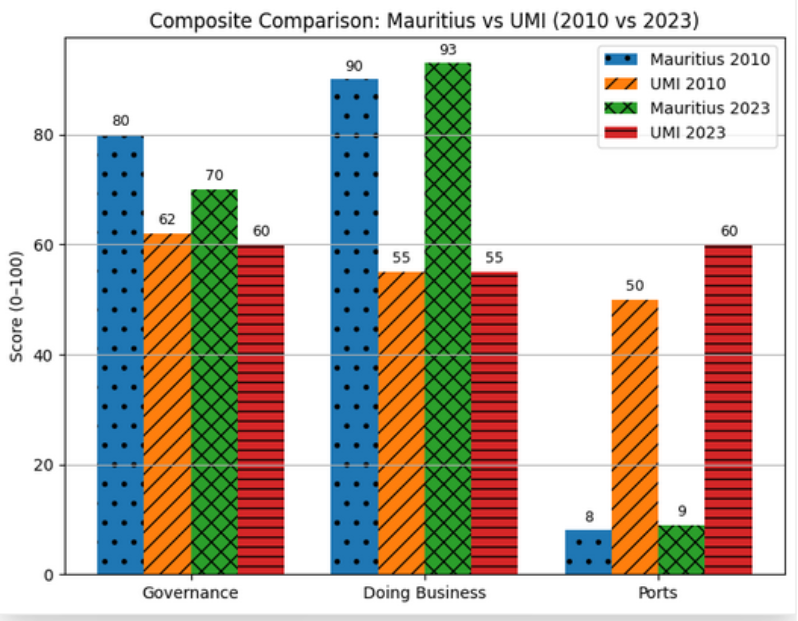 The diagram presents a composite comparison of Mauritius and UMI (United States of Micronesia) across various categories (Governance, Doing Business, and Ports) from the years 2010 and 2023, showing different scores in each category.  AI-generated content may be incorrect.