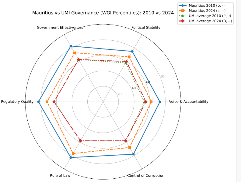 The image is a bar chart comparing various governance indicators for Mauritius in the years 2010 and 2024, with some indicators showing a downward trend.  AI-generated content may be incorrect.