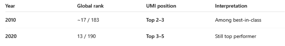 In 2010, the UMI was ranked 17th out of 183, among the top 2-3 best-in-class, and by 2020, it improved to rank 13th out of 190, remaining a top performer in the top 3-5.  AI-generated content may be incorrect.