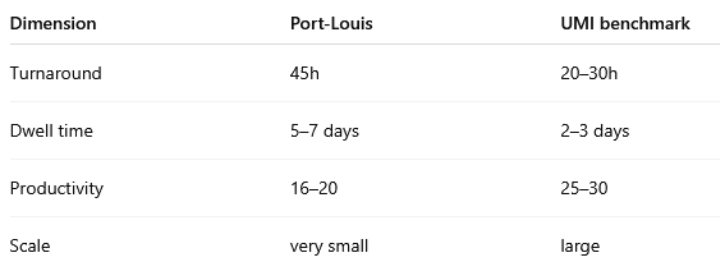 The image displays a UMI benchmark comparison of various metrics: Port-Louis, turnaround time, dwell time, productivity, and scale, with durations ranging from 45 hours to 30 days, and productivity levels from 16 to 20, indicating a range from very small to large scales.  AI-generated content may be incorrect.