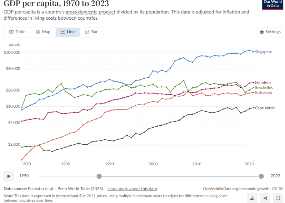 The image shows a line graph depicting the adjusted GDP per capita for various countries from 1970 to 2023, with Singapore at the top and Seychelles at the bottom.  AI-generated content may be incorrect.